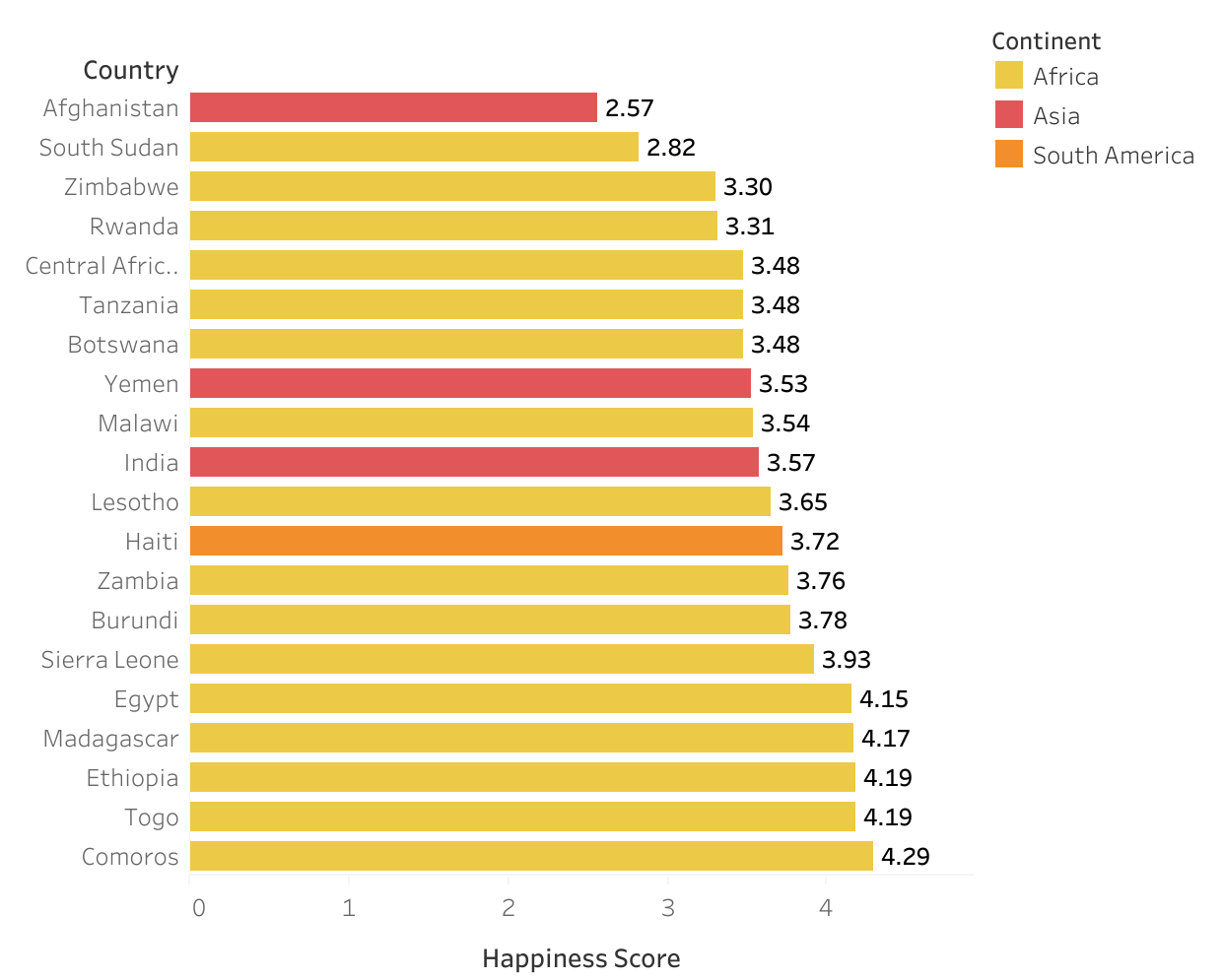 The least happy countries of the world